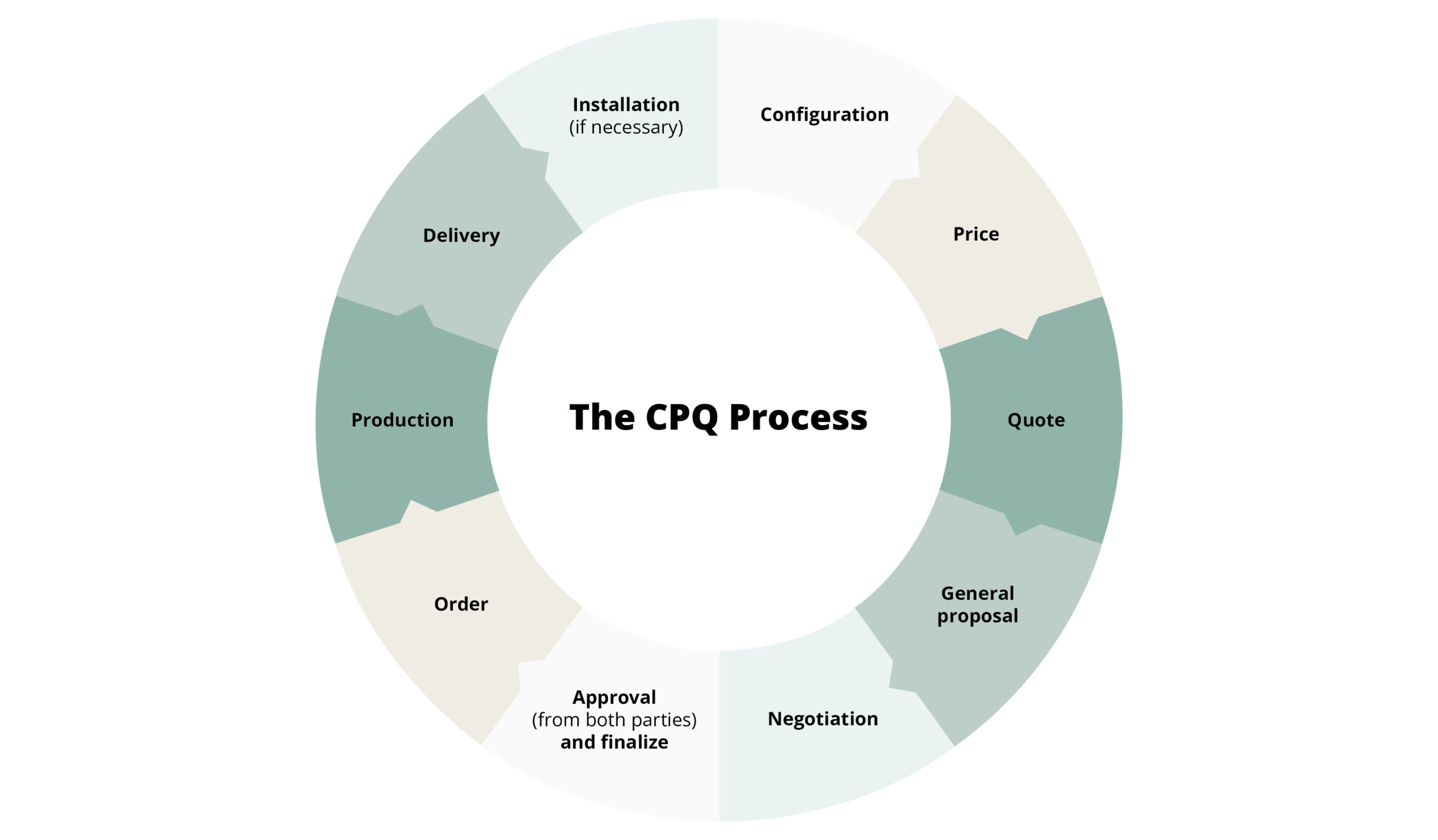 From Quotes to Contracts: Telco-native Configure Price Quote (CPQ) Solution