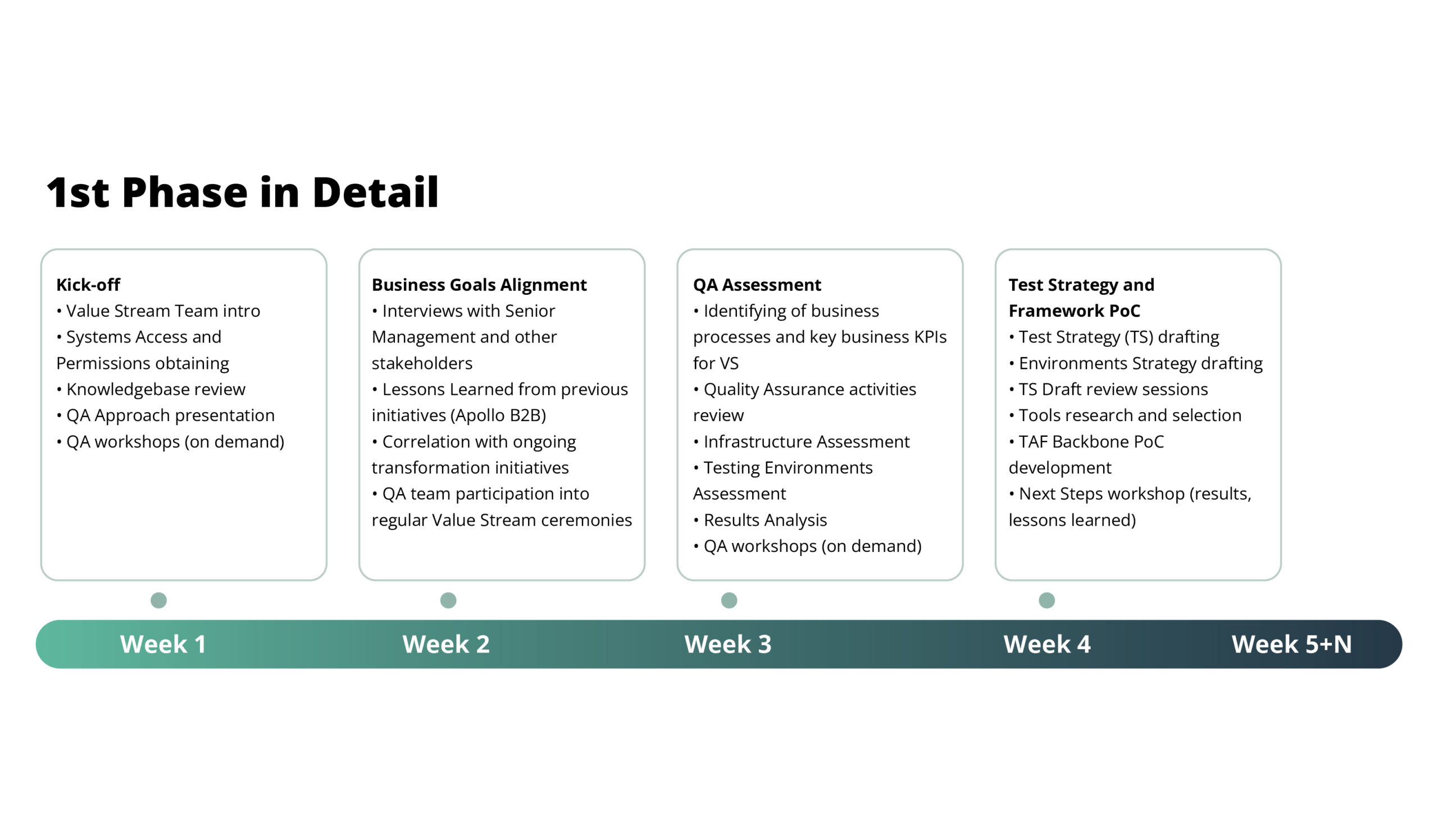 Groundbreaking Telecom QA Transformation for Operational Excellence