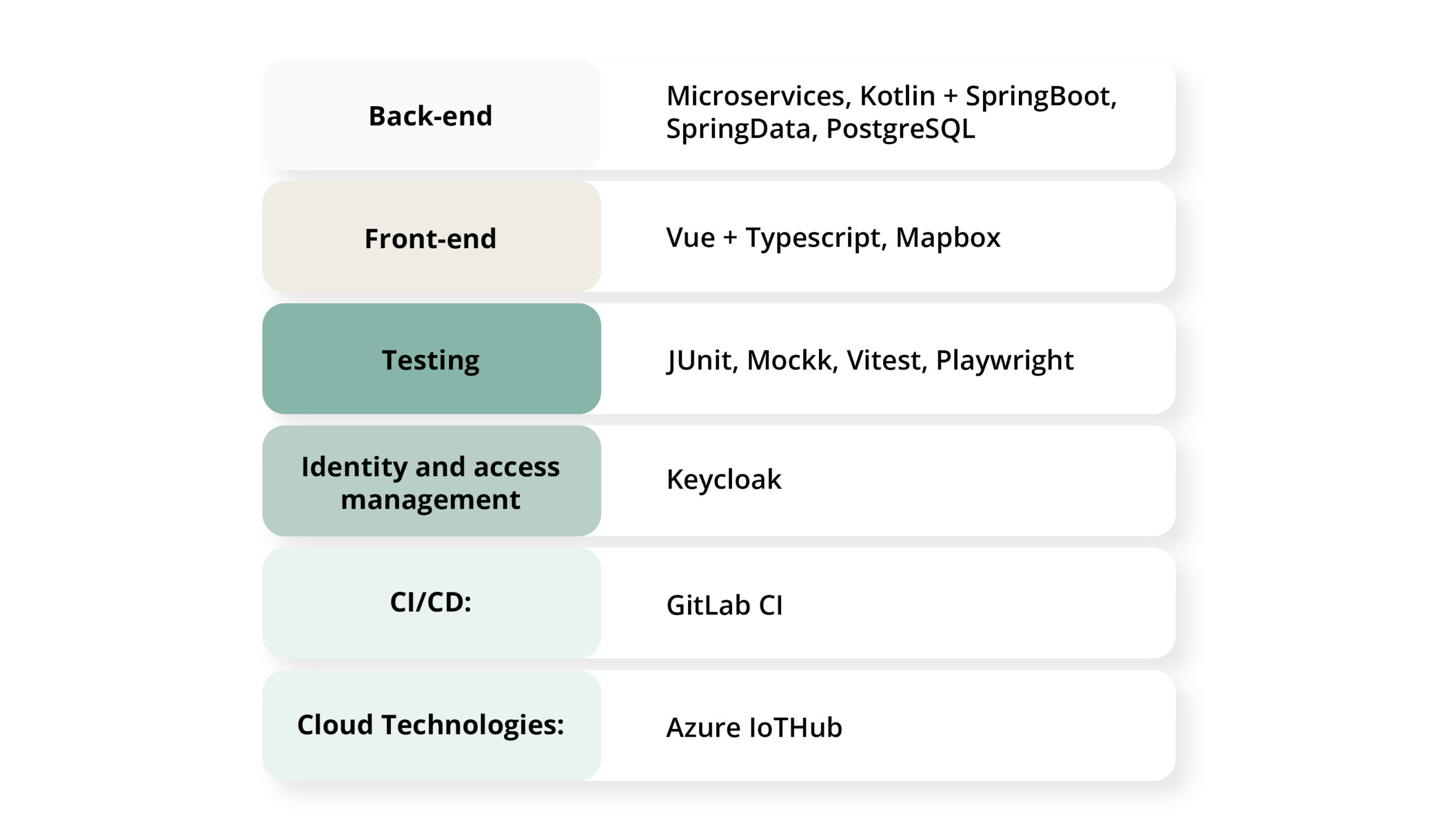 Private 5G Network Development Tech Stack