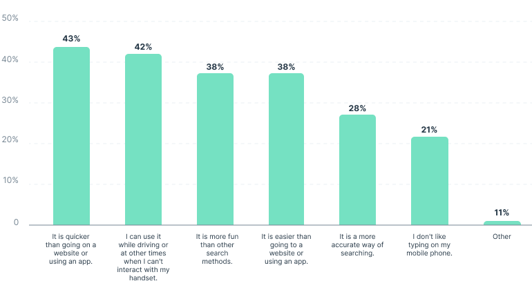 A chart showing why people use voice search. 