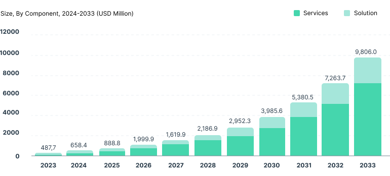 A chart showing the growing market for AI in the travel industry.