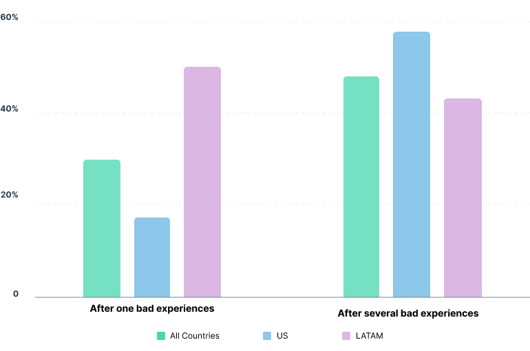 A chart showing the percentage of customers that stop interacting with brands due to bad experiences.