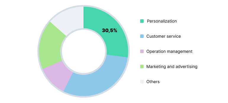 A chart showing how AI is being used in the tourism industry. 