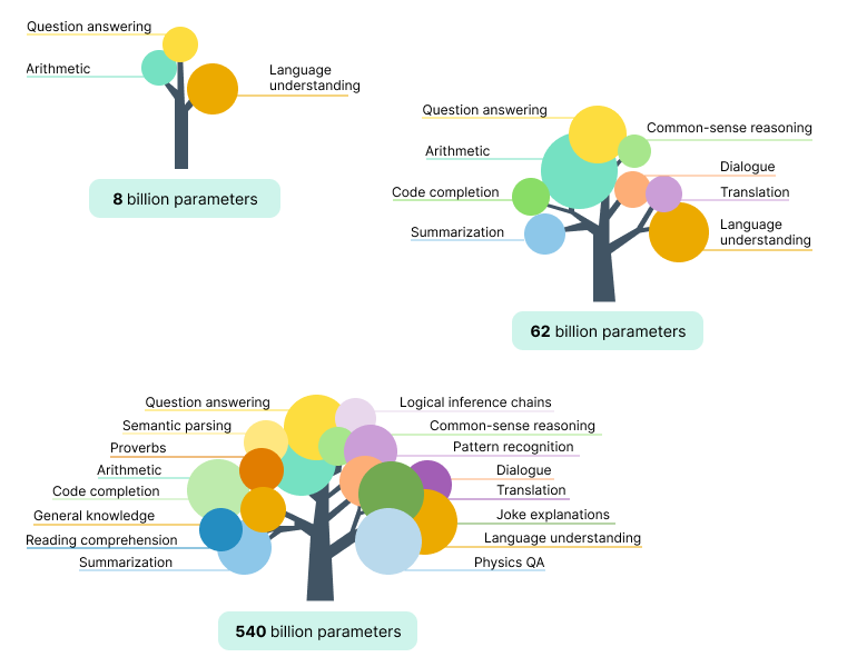 An infographic showing how large language models become more complex and useful.