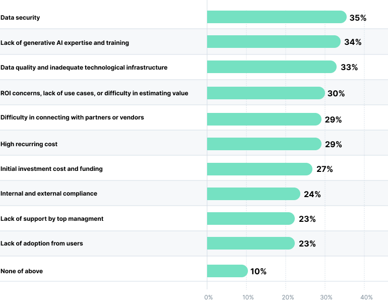 An image showing the main barriers to AI adoption in the travel industry. 