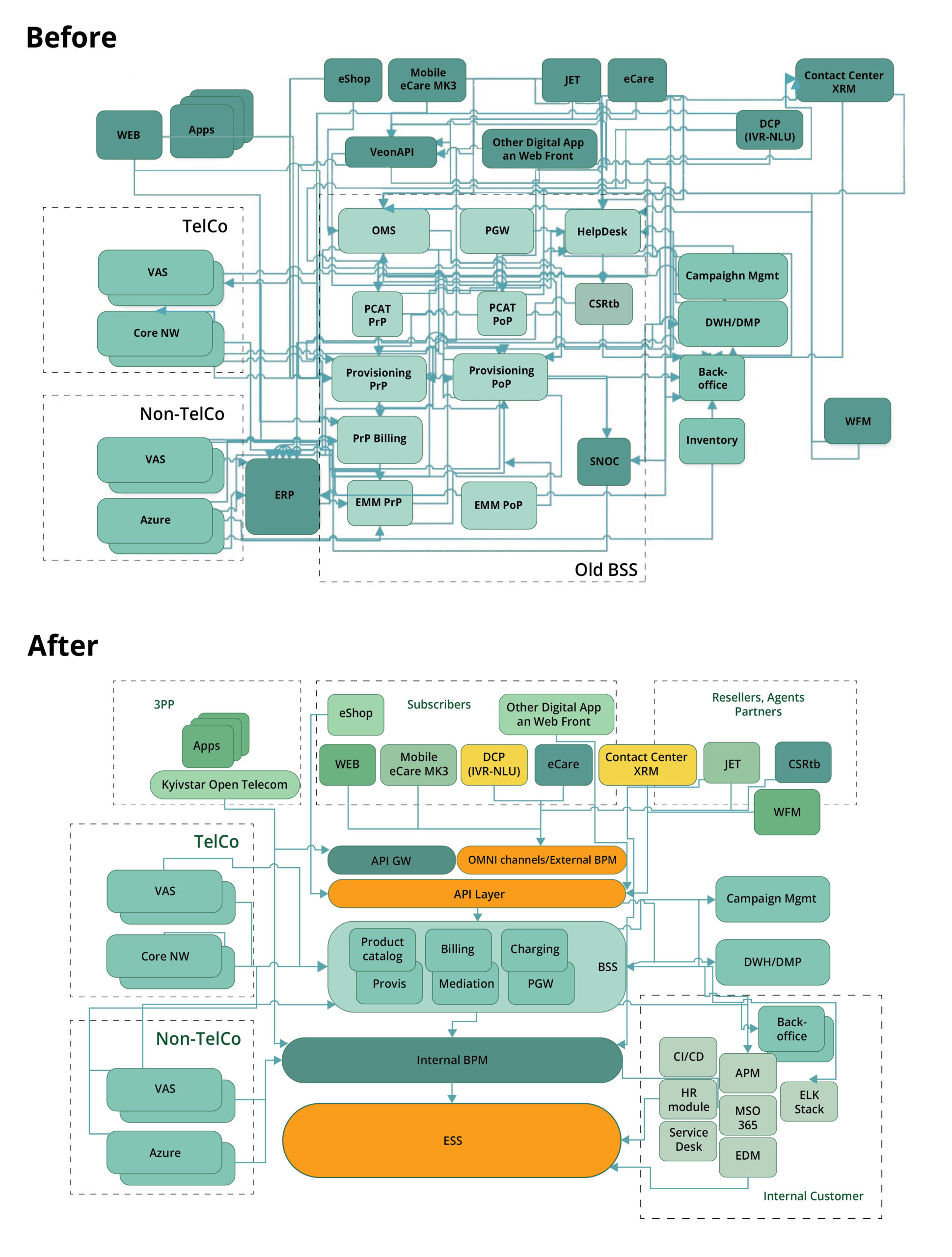 Future-Ready BSS Transformation: Elevating Telecom Infrastructure for 5G and IoT