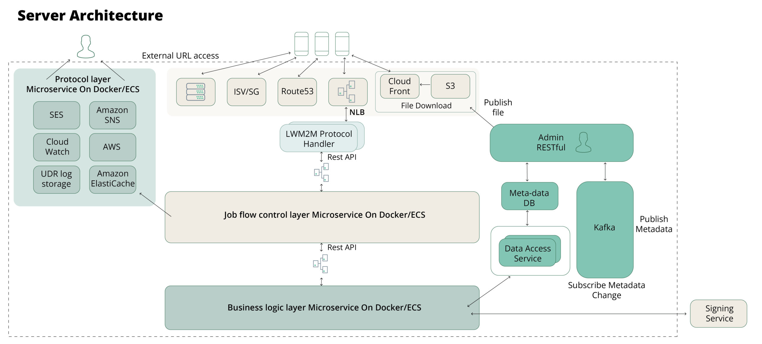 Enhancing Telecoms: Upgrading Network Data Server Infrastructure