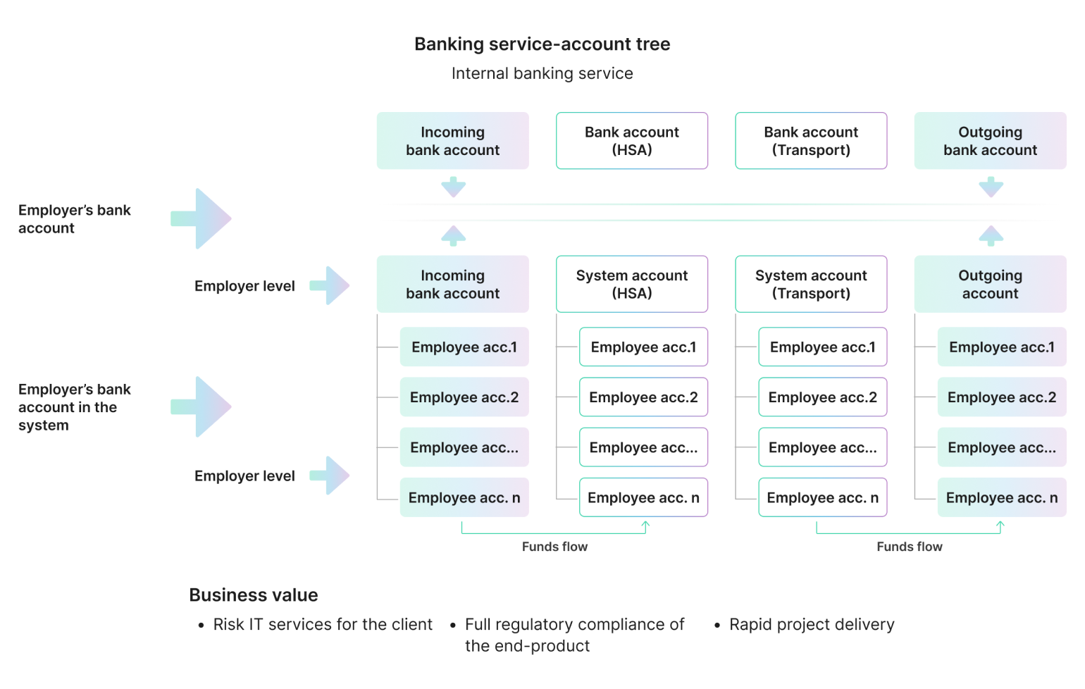 An Automated Employee Benefits Repayment System