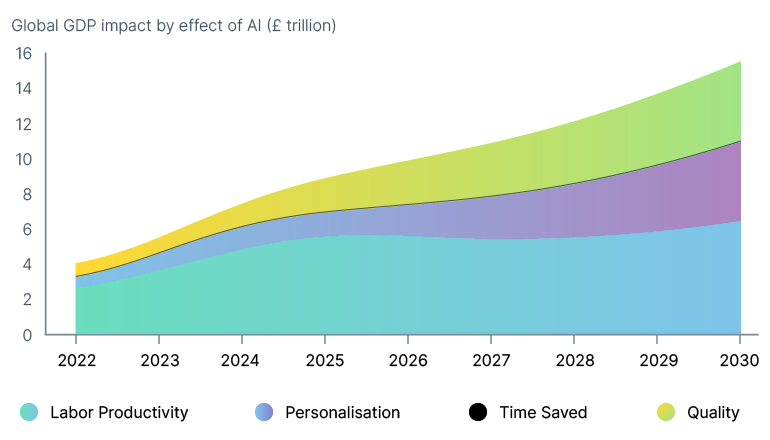 Global impact of AI on GDP