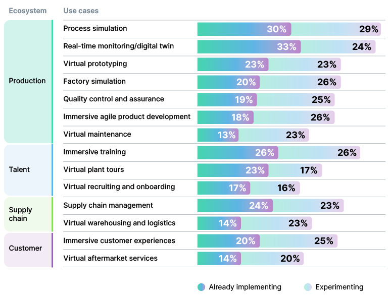 Industrial Metaverse: The Next Stage of the Manufacturing Industry
