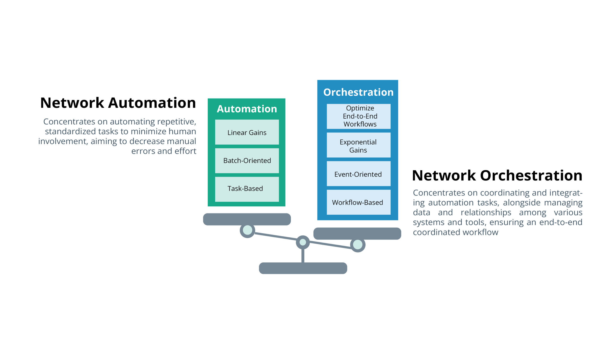 Harnessing the Power of Network Orchestration: The Ultimate Guide for Telecoms