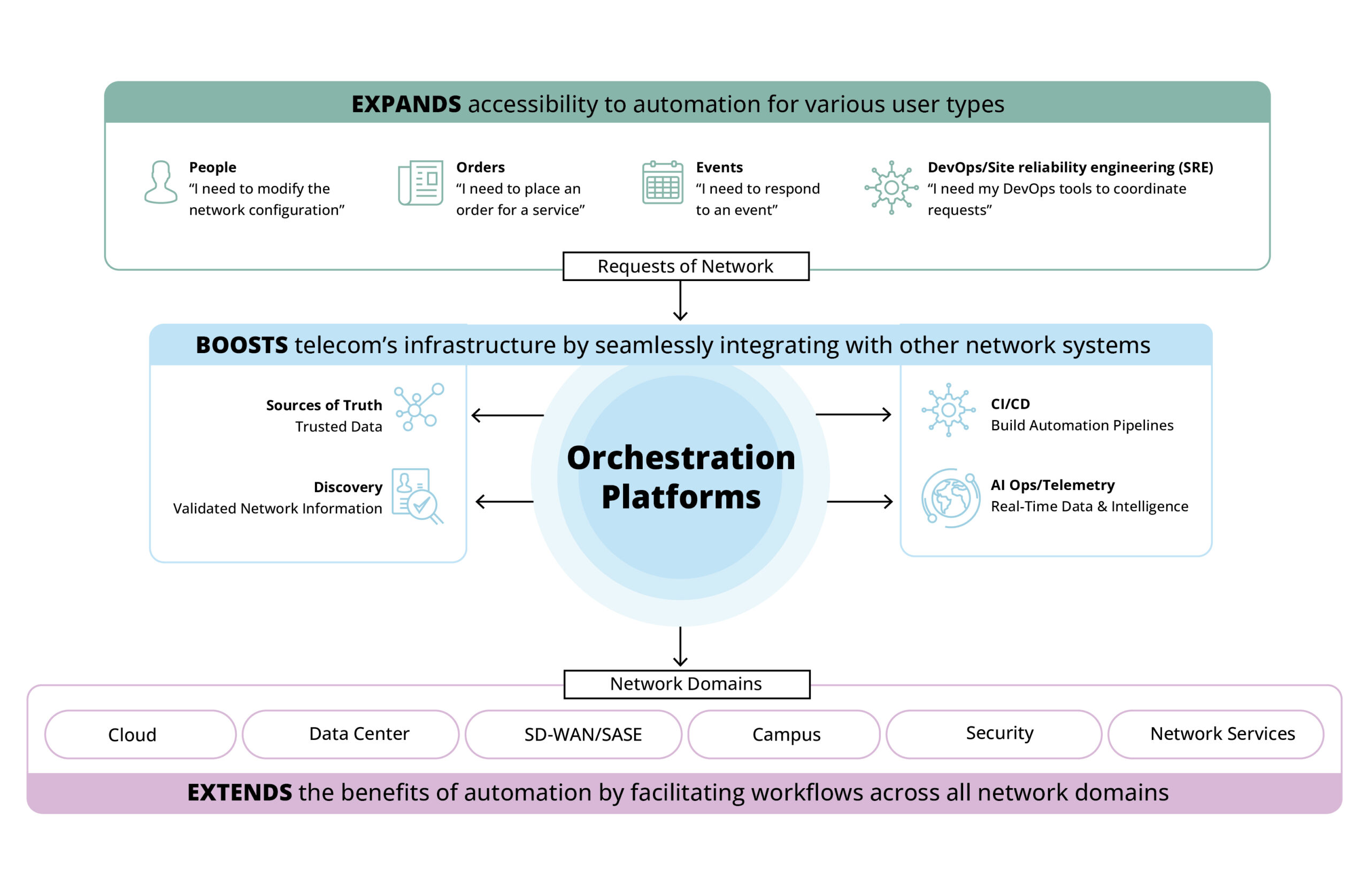 Harnessing the Power of Network Orchestration: The Ultimate Guide for Telecoms