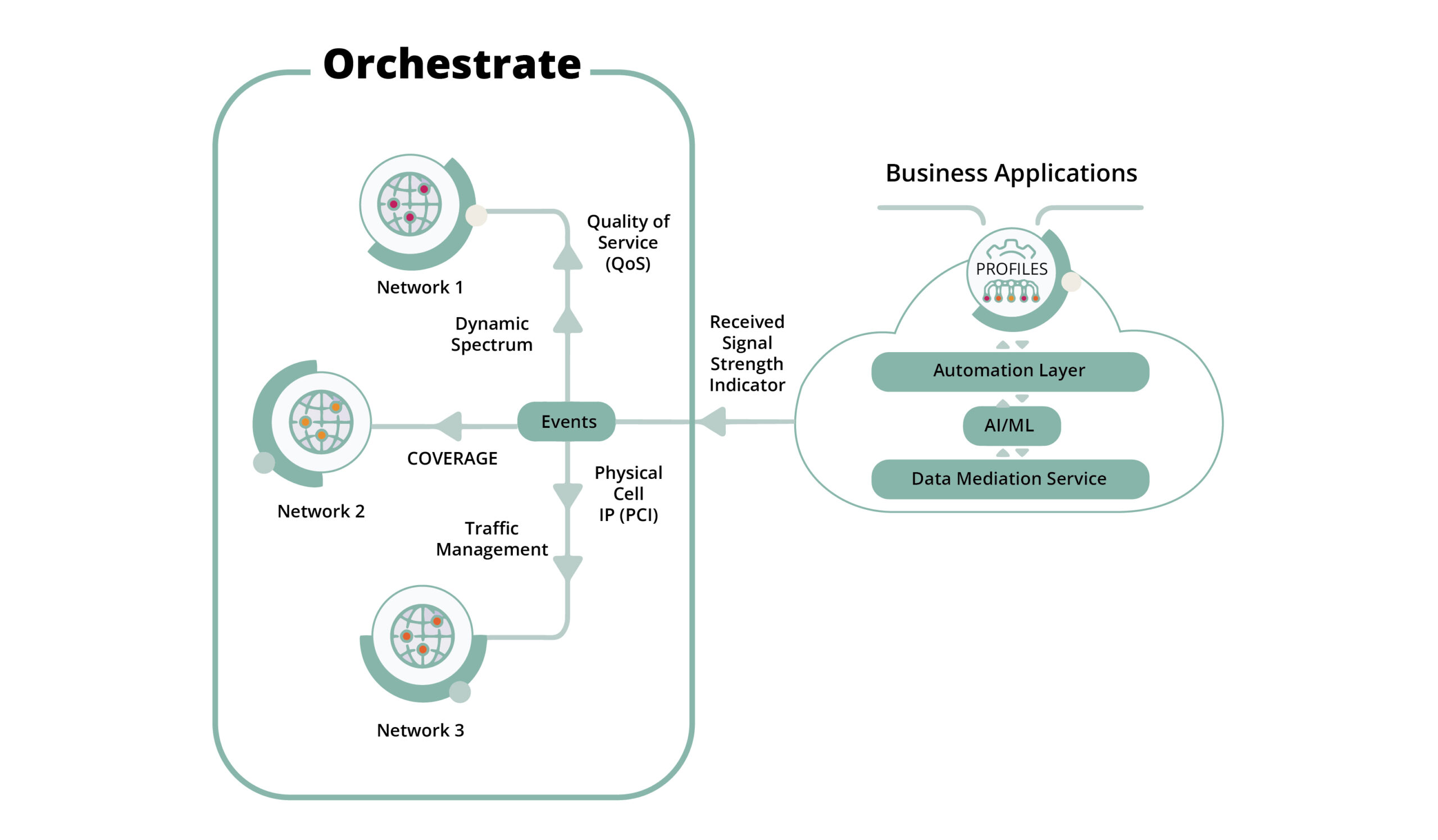 Harnessing the Power of Network Orchestration: The Ultimate Guide for Telecoms