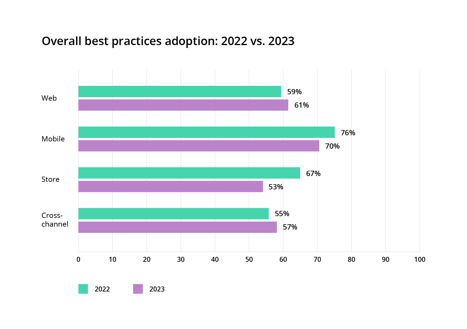 The adoption of omnichannel experience best practices