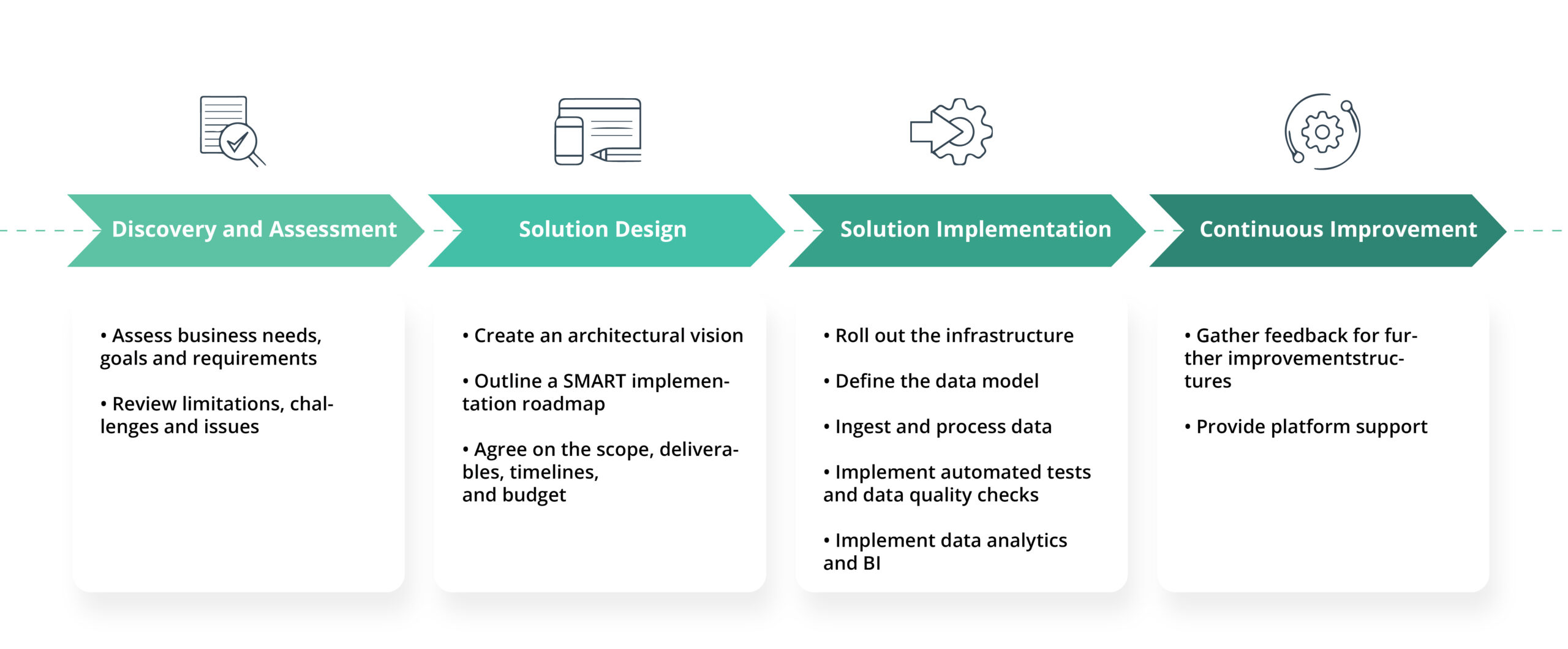 The architecture of the real-time analytics platform