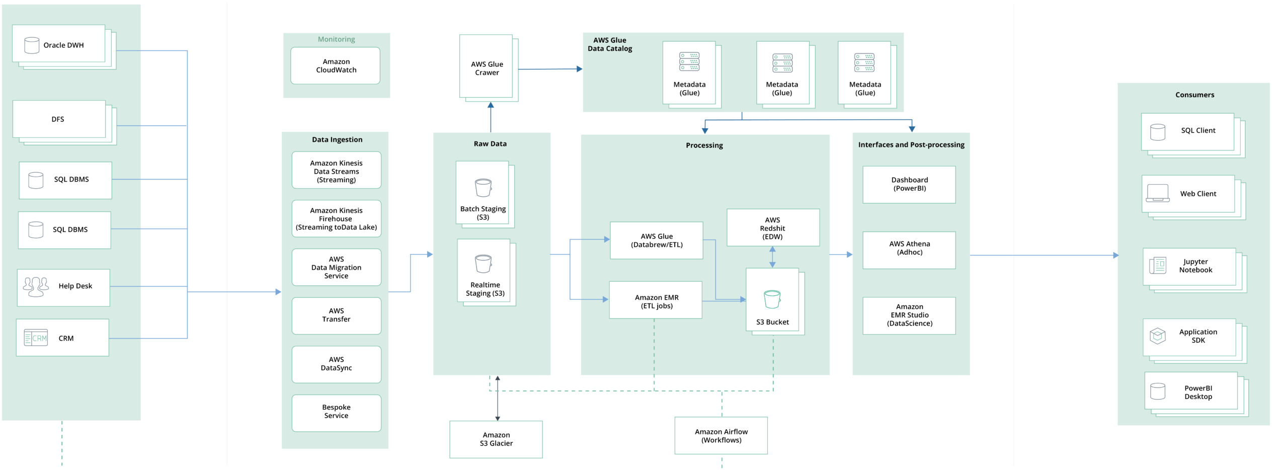 The Architecture of the Real-Time Analytics Platform