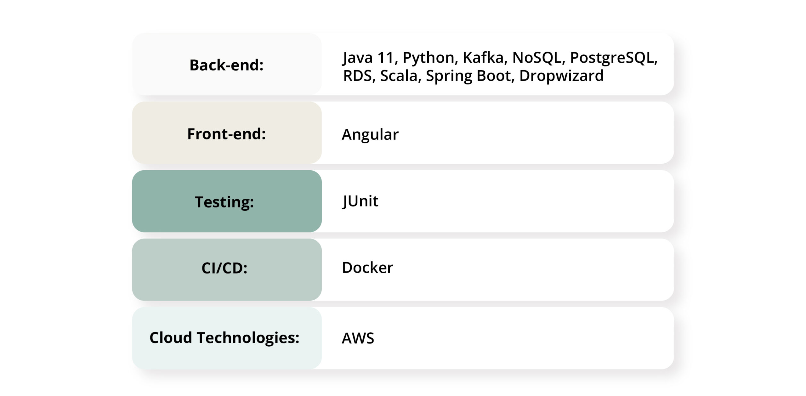 Tech-Stack of Telecom BIg Data Analytics Platform
