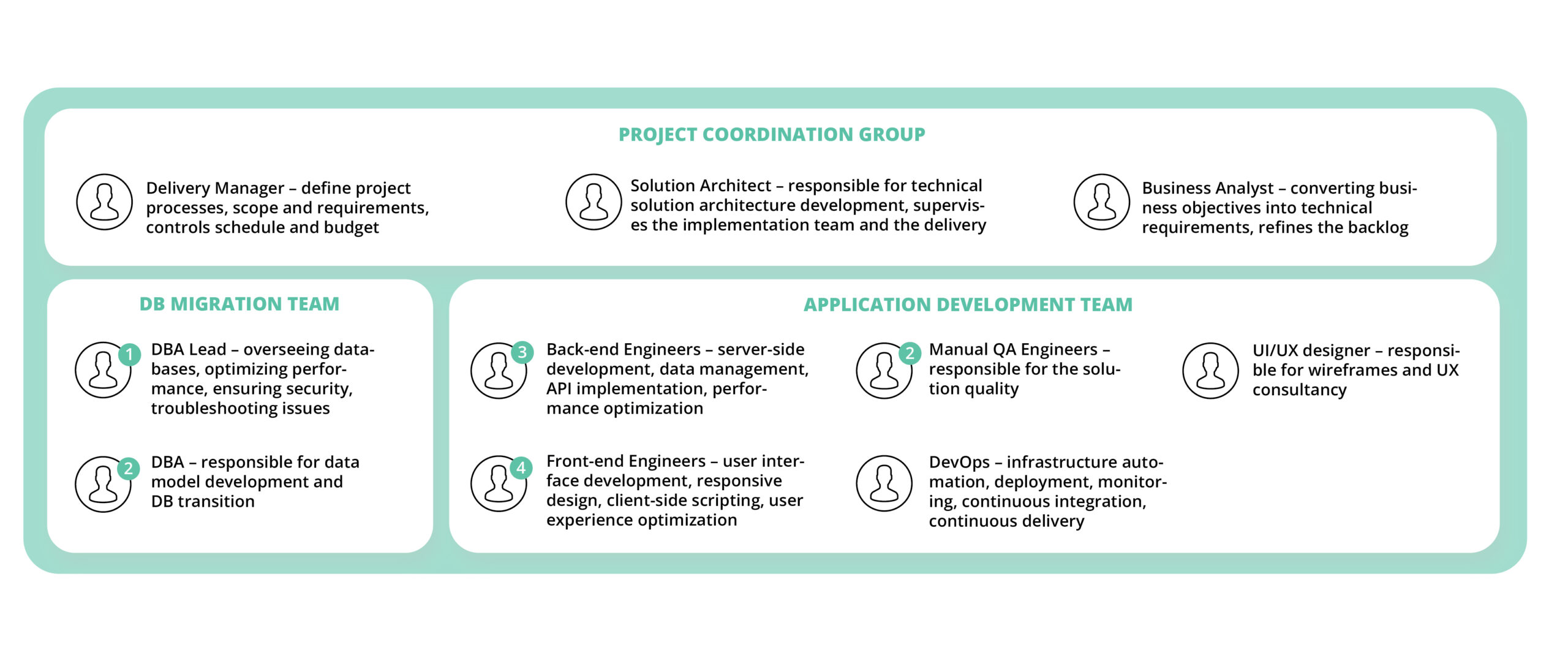 Extensive functional scope in Telco 