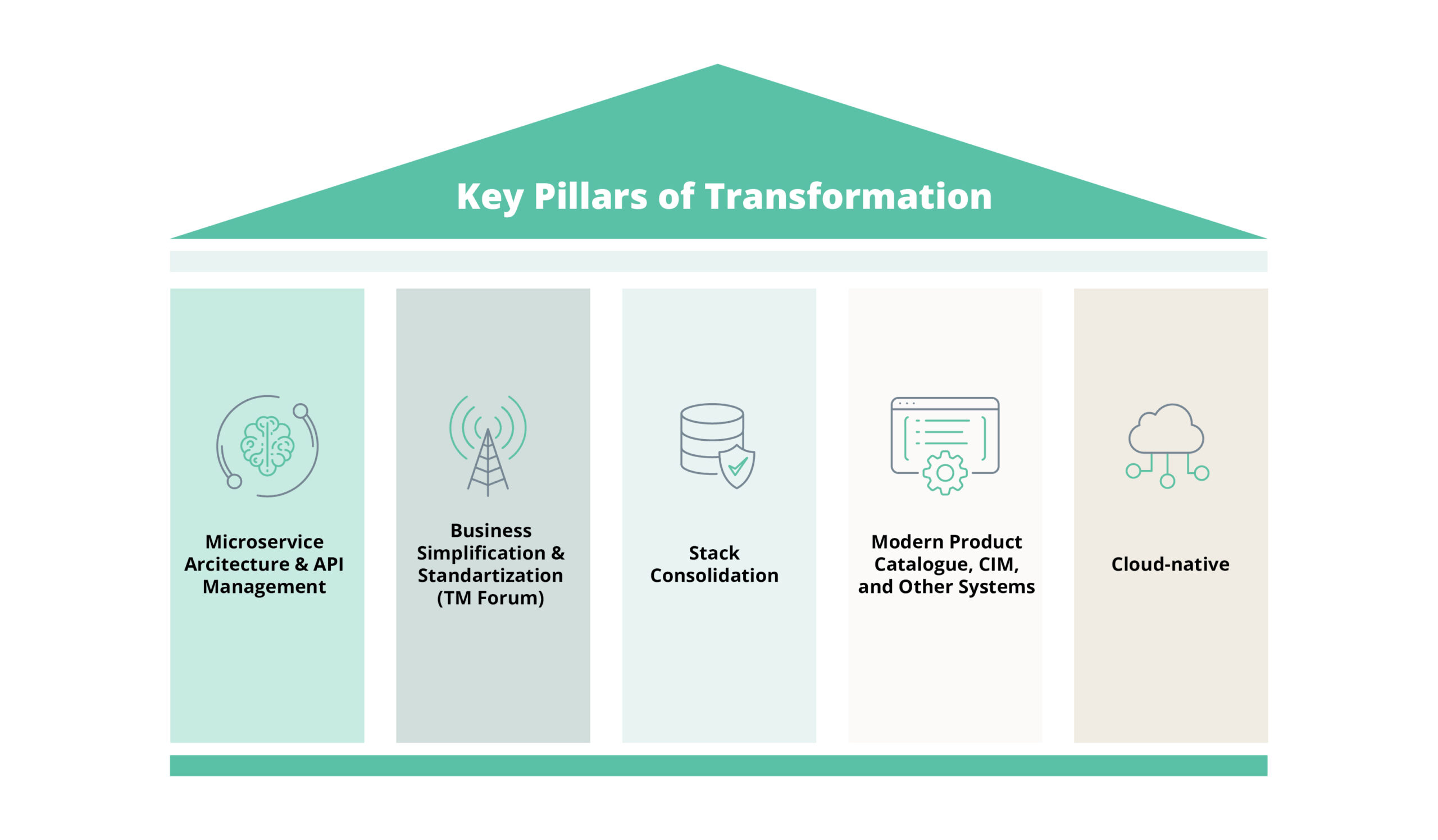 Telco Architectural Redesign and Cloud Migration