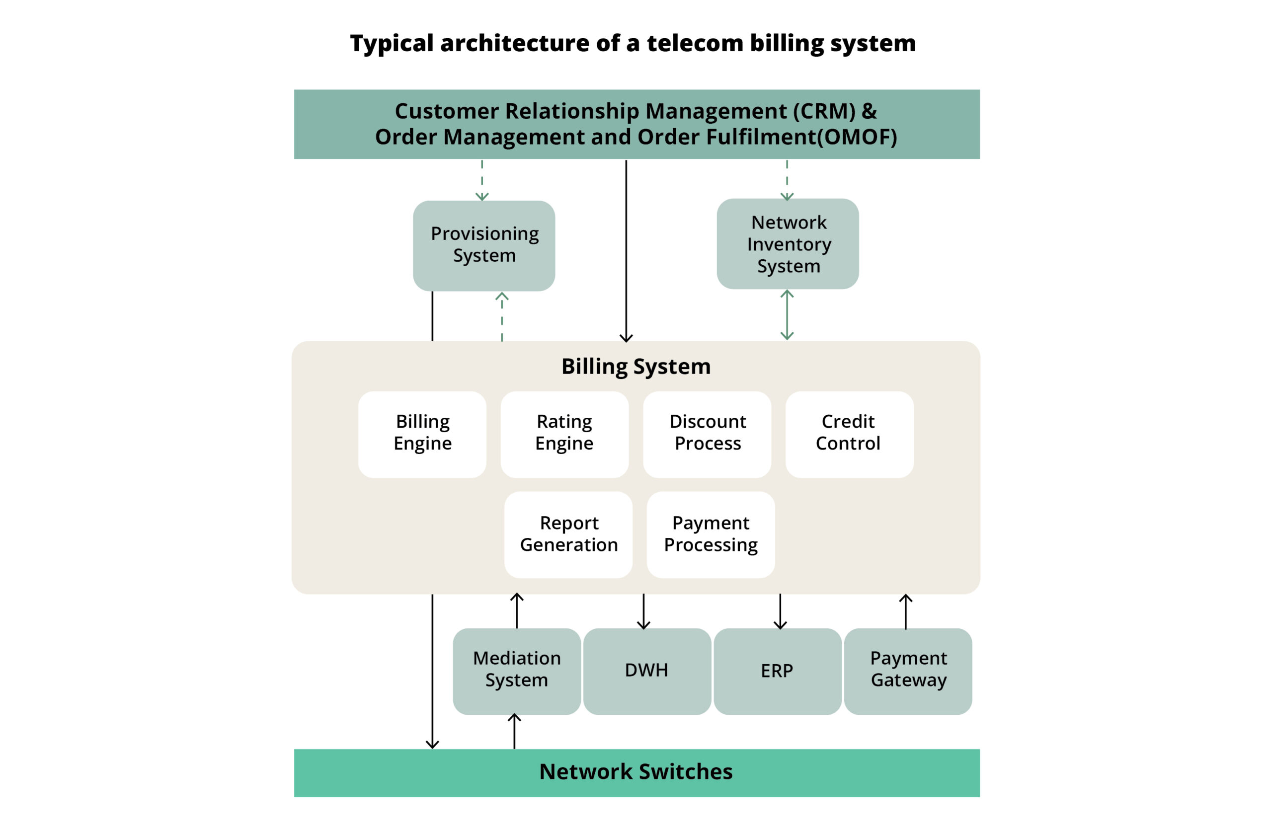 Powering Telecom Billing: A CSP’s Path to New Growth