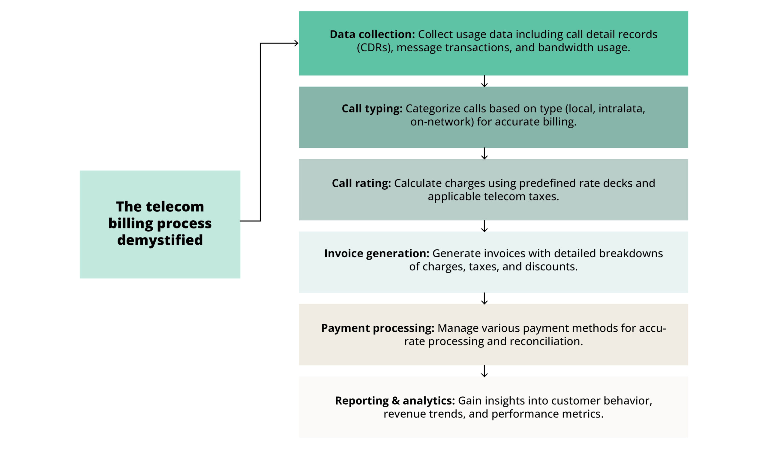 Powering Telecom Billing: A CSP’s Path to New Growth