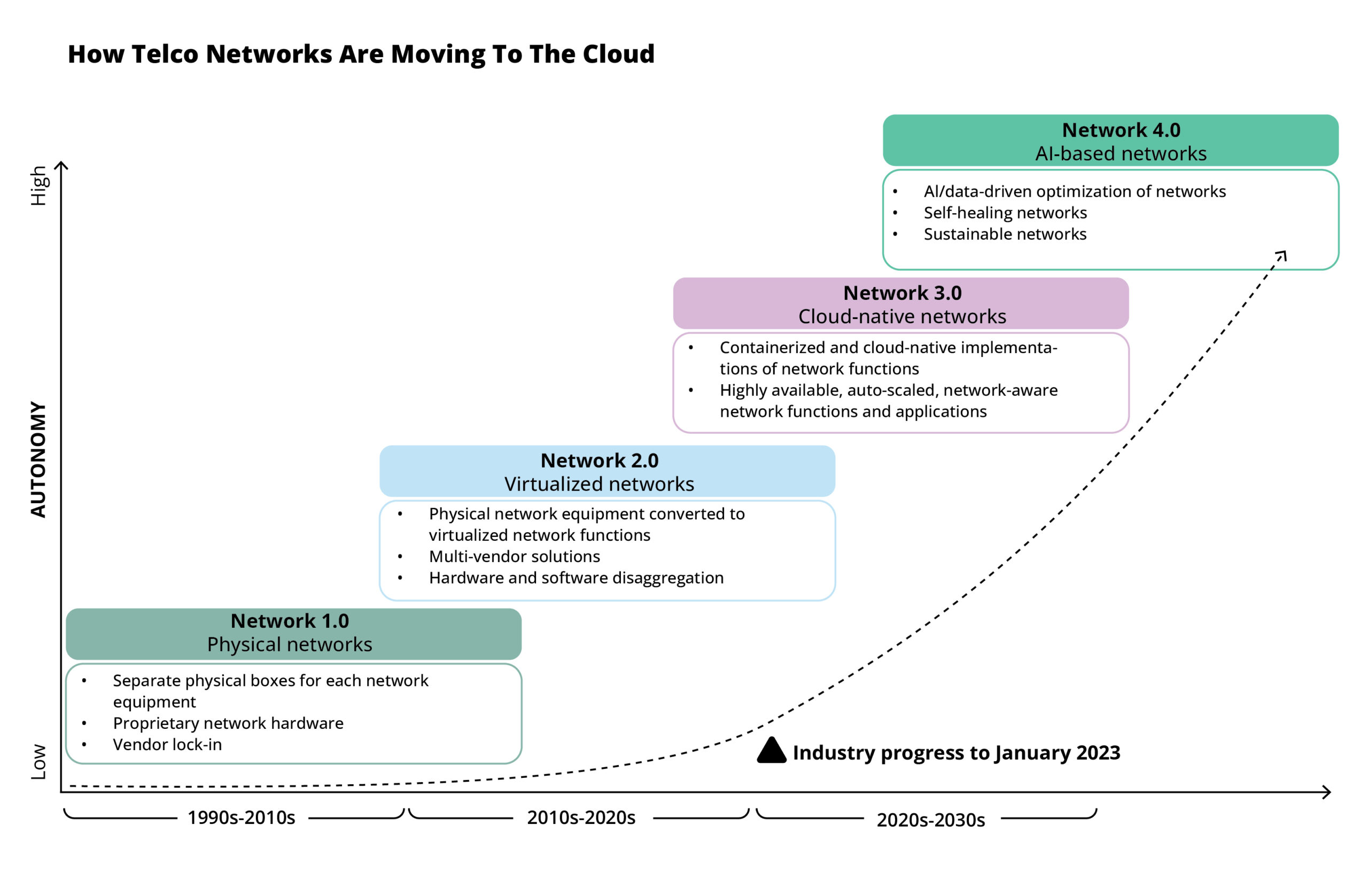 Telco Cloudification Unveiled: Navigating the Future of Network Evolution