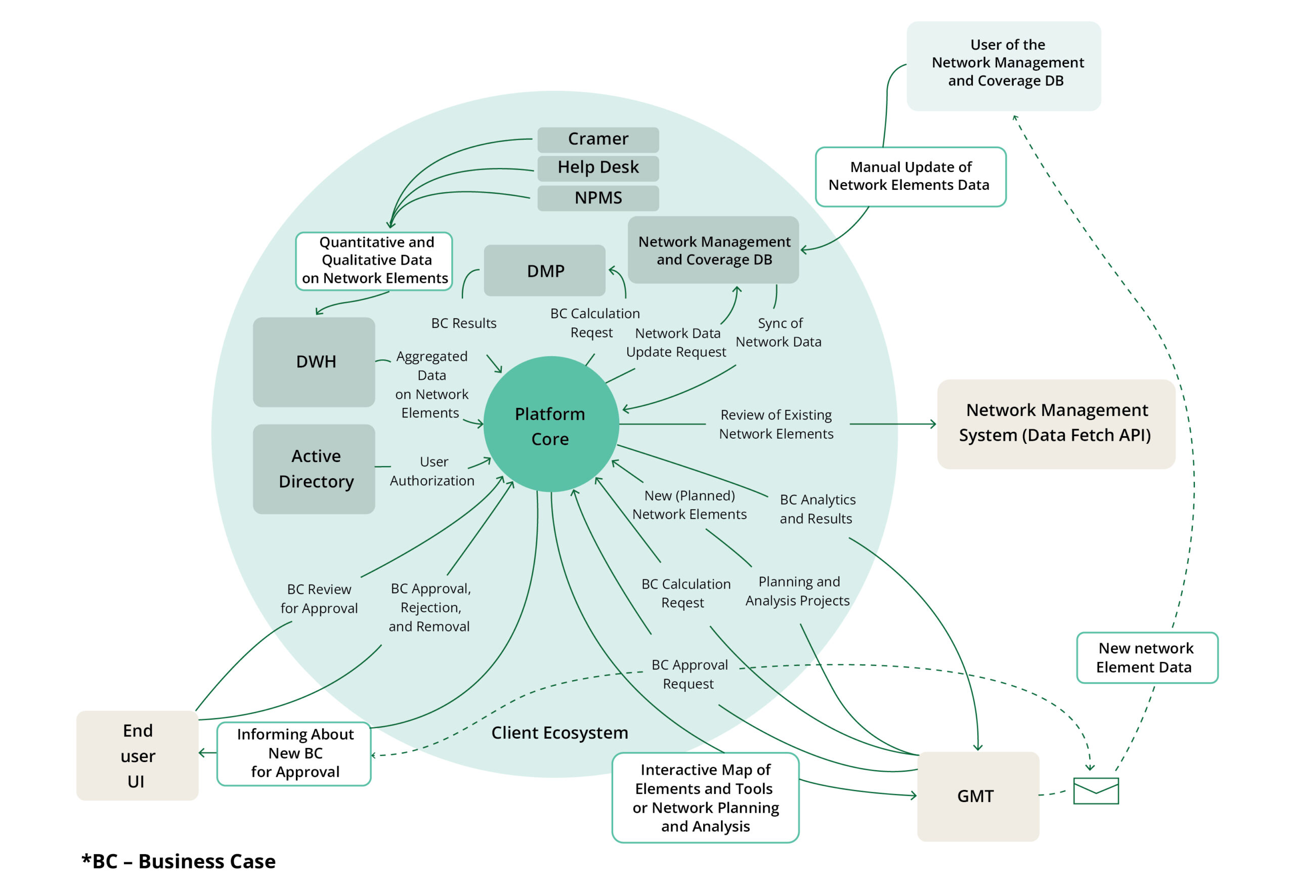 Cellular Network Development Platform for a Nationwide Telecom Operator