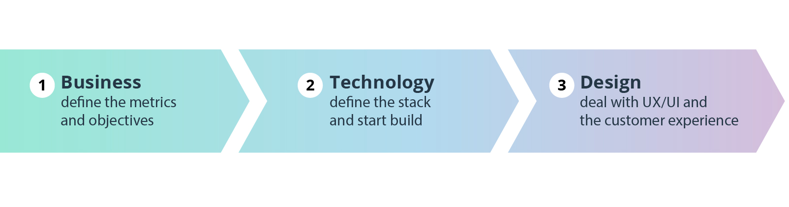 Product Thinking Steps 