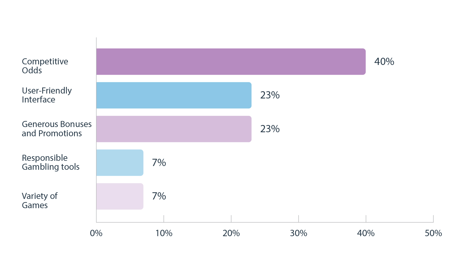 Players’ Loyalty Depending on iGaming Product Functionality