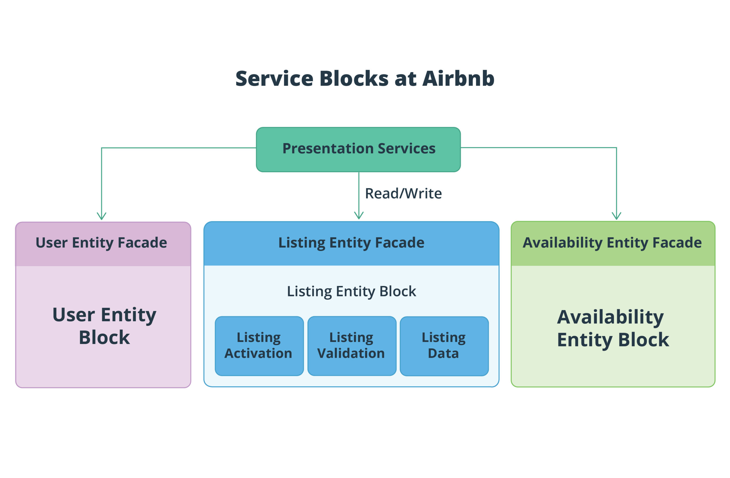 concept of Service Blocks in SOA architecture  