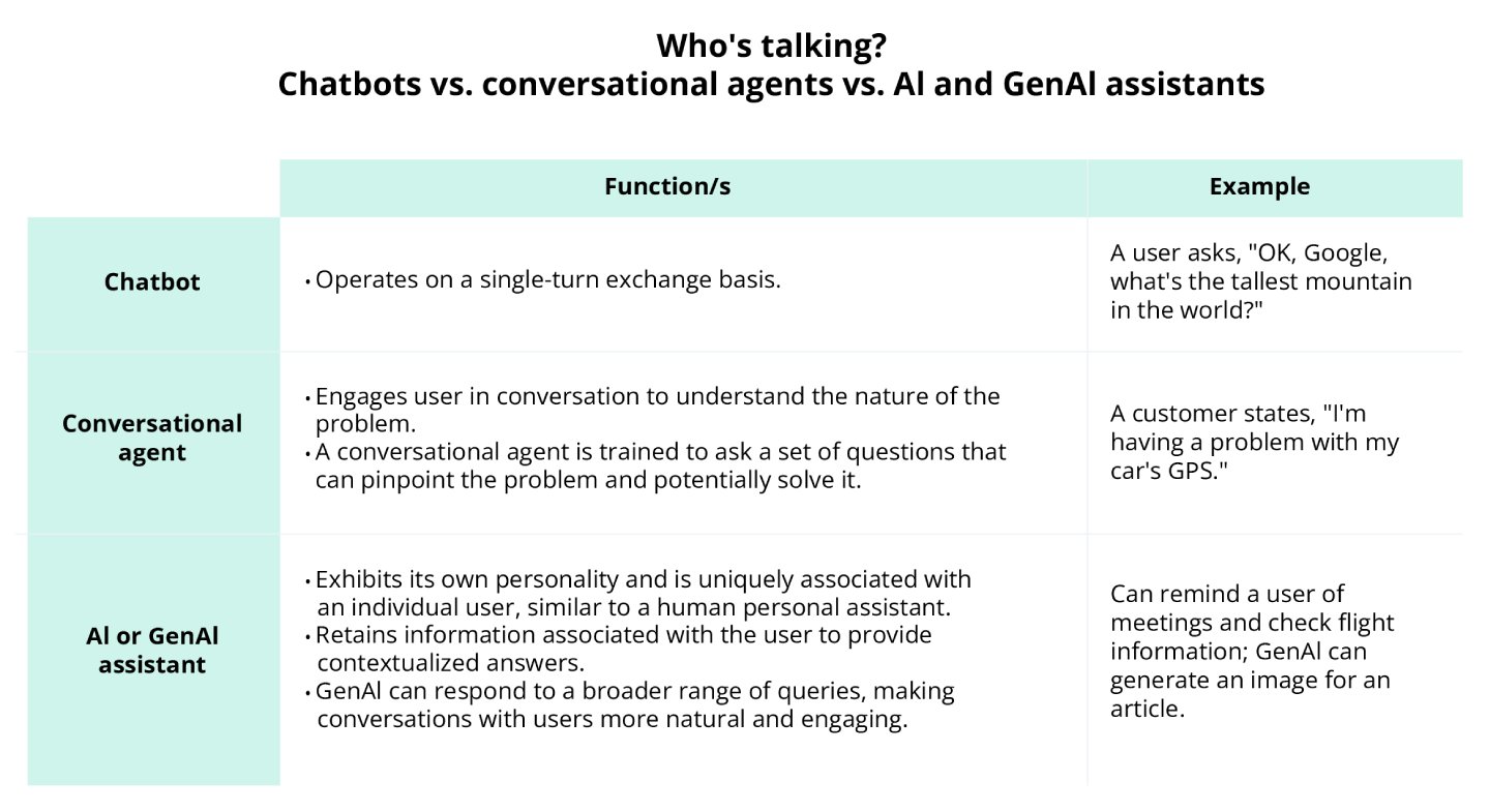 Chart illustrating the difference between chatbots, conversational agents and GenAI assistants