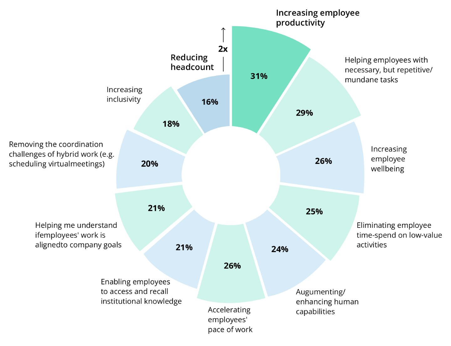 Chart illustrating different ways organizations try to improve employee productivity (by percent). 