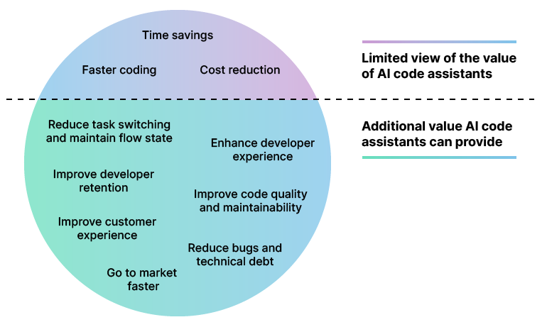 Benefits of AI code assistants