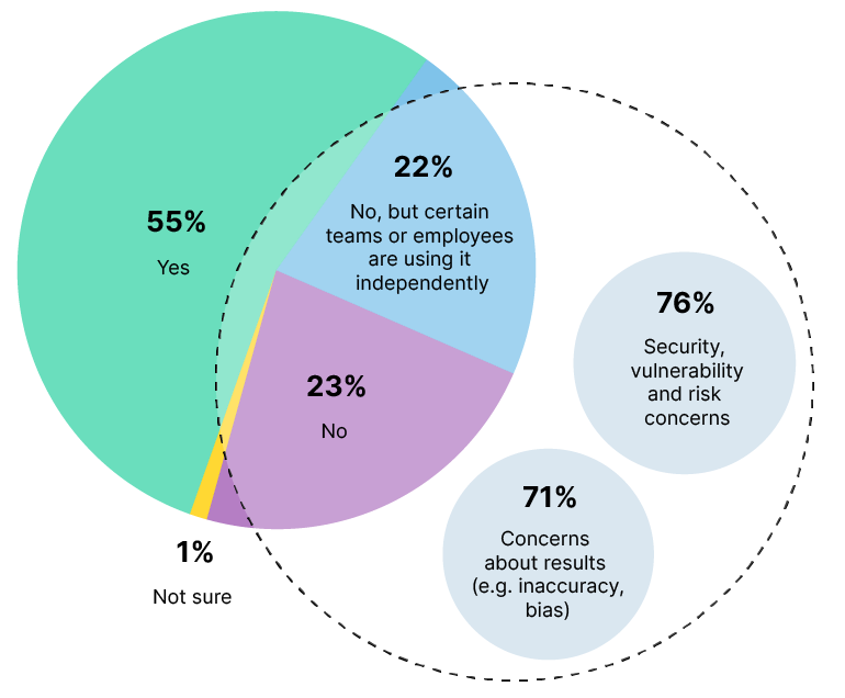Generative AI for Software Engineering Teams