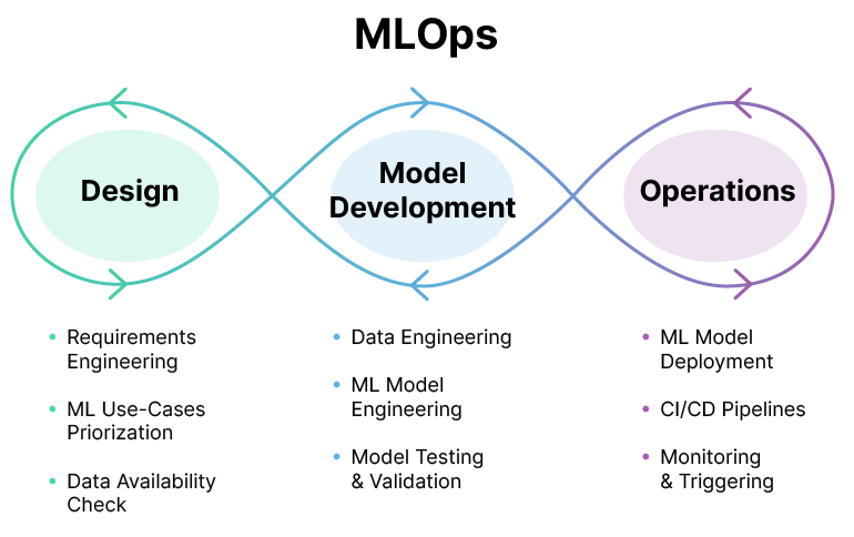 What is MLOps