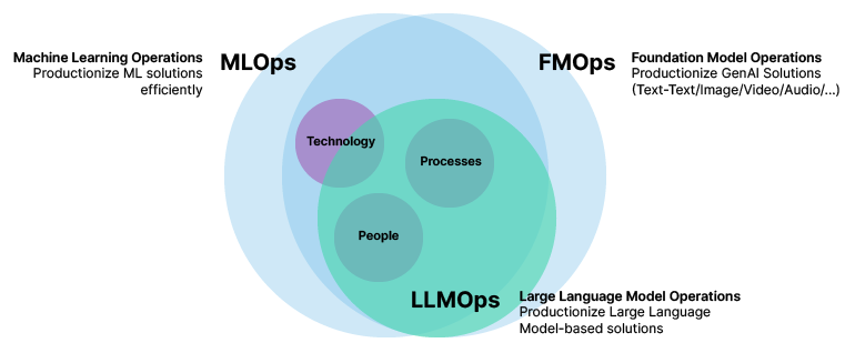 MLOps for LLMs 