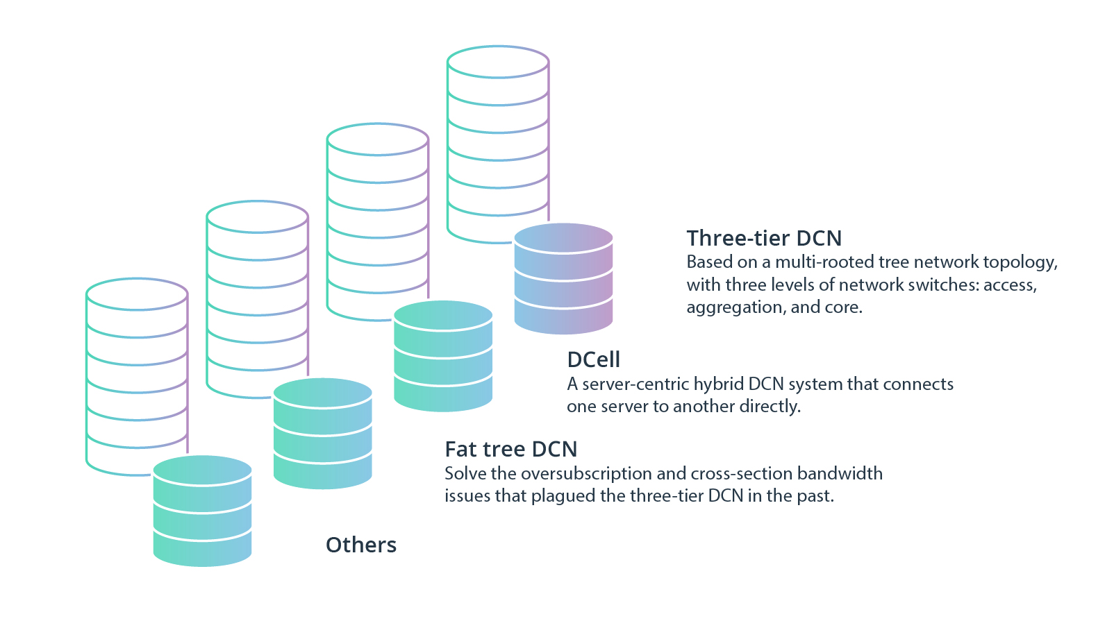 Exploring different data center network architectures