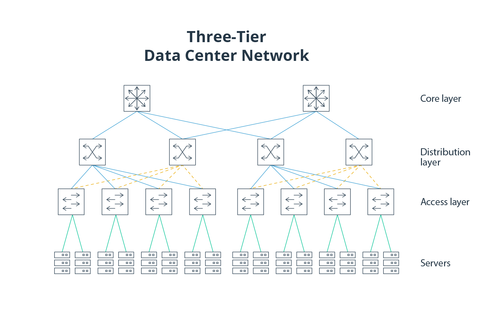 Three-tier data center network