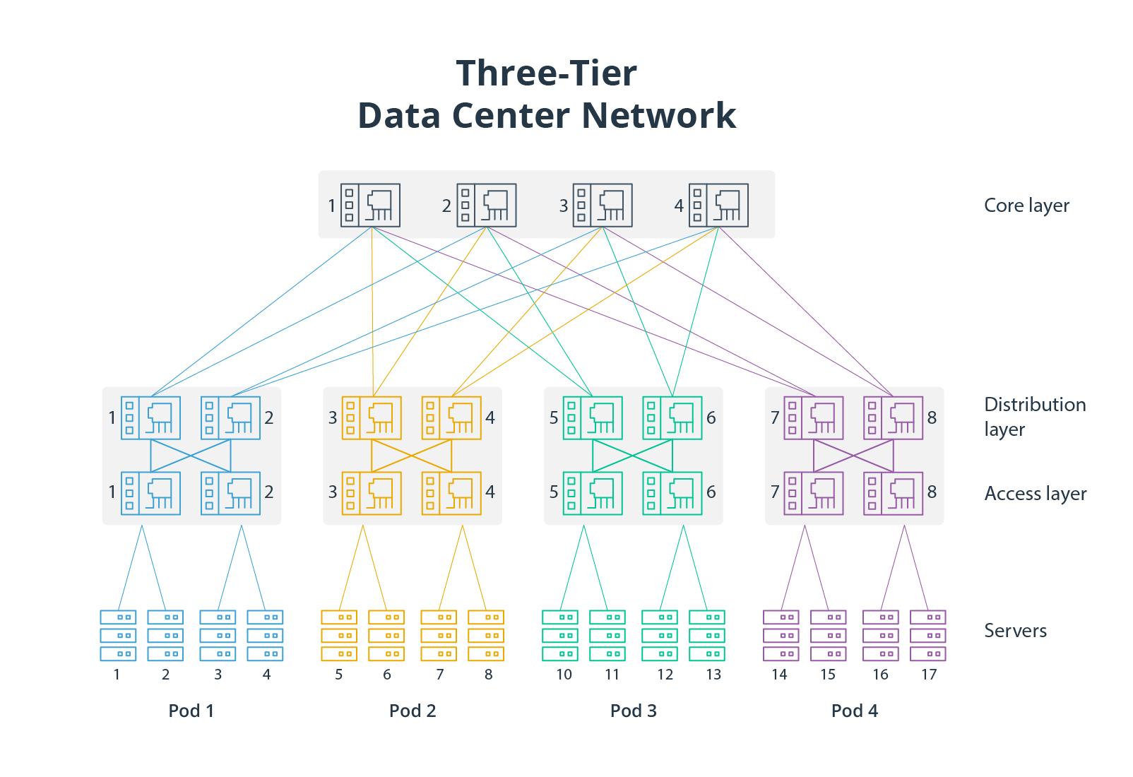 Fat tree data center network 
