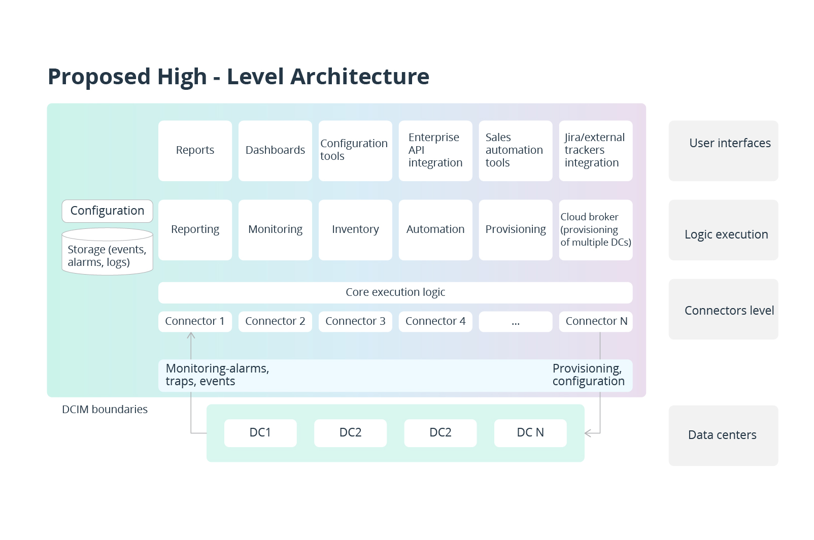 comprehensive data center infrastructure management