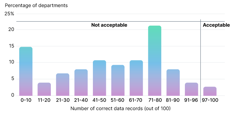 Only 3% of companies meet data quality standards 