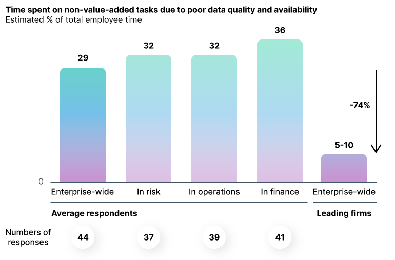 Poor data quality takes up to 36% of employees time. 