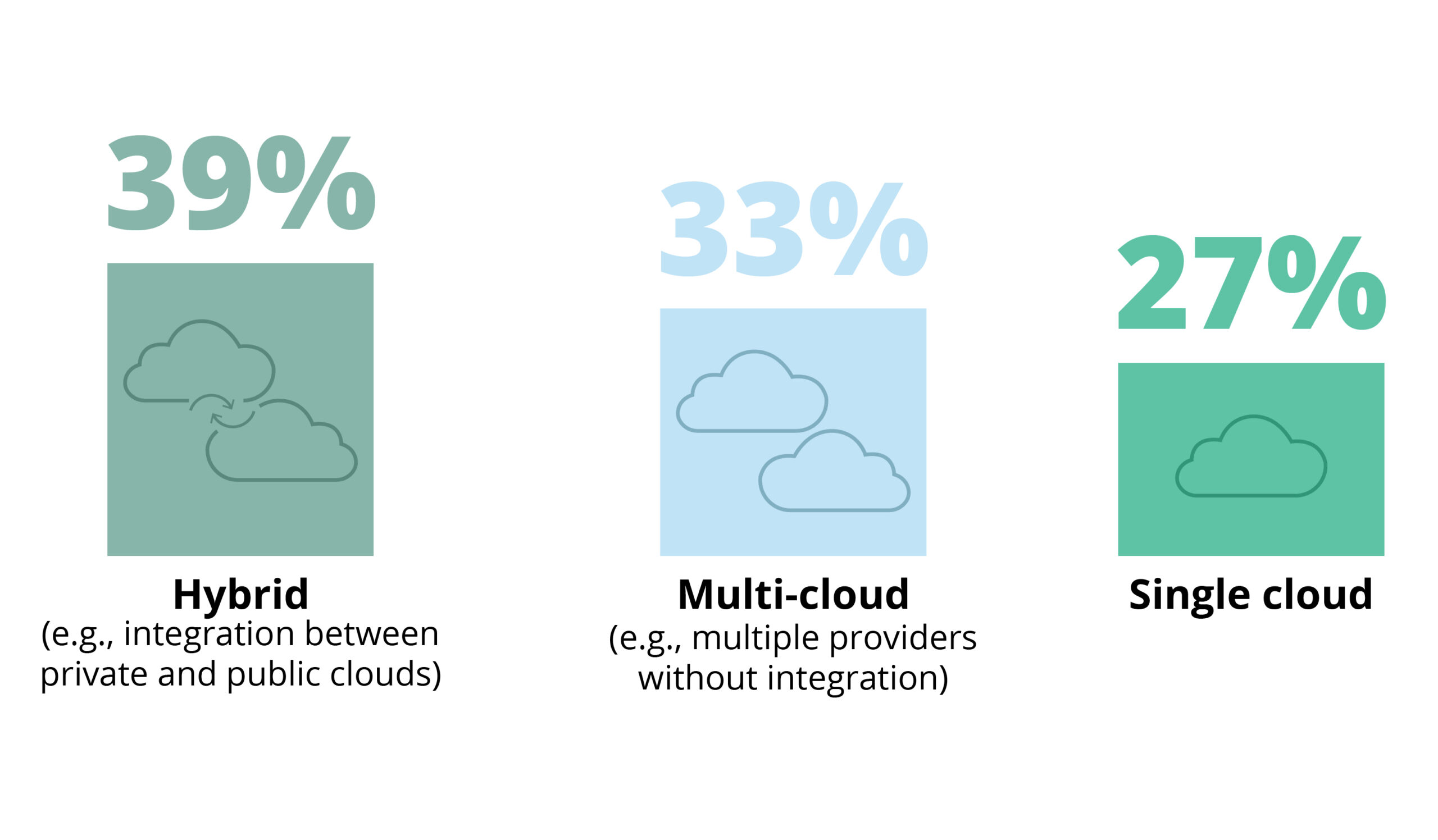 Hybrid Cloud vs Multi-Cloud vs Single Cloud Deployment 