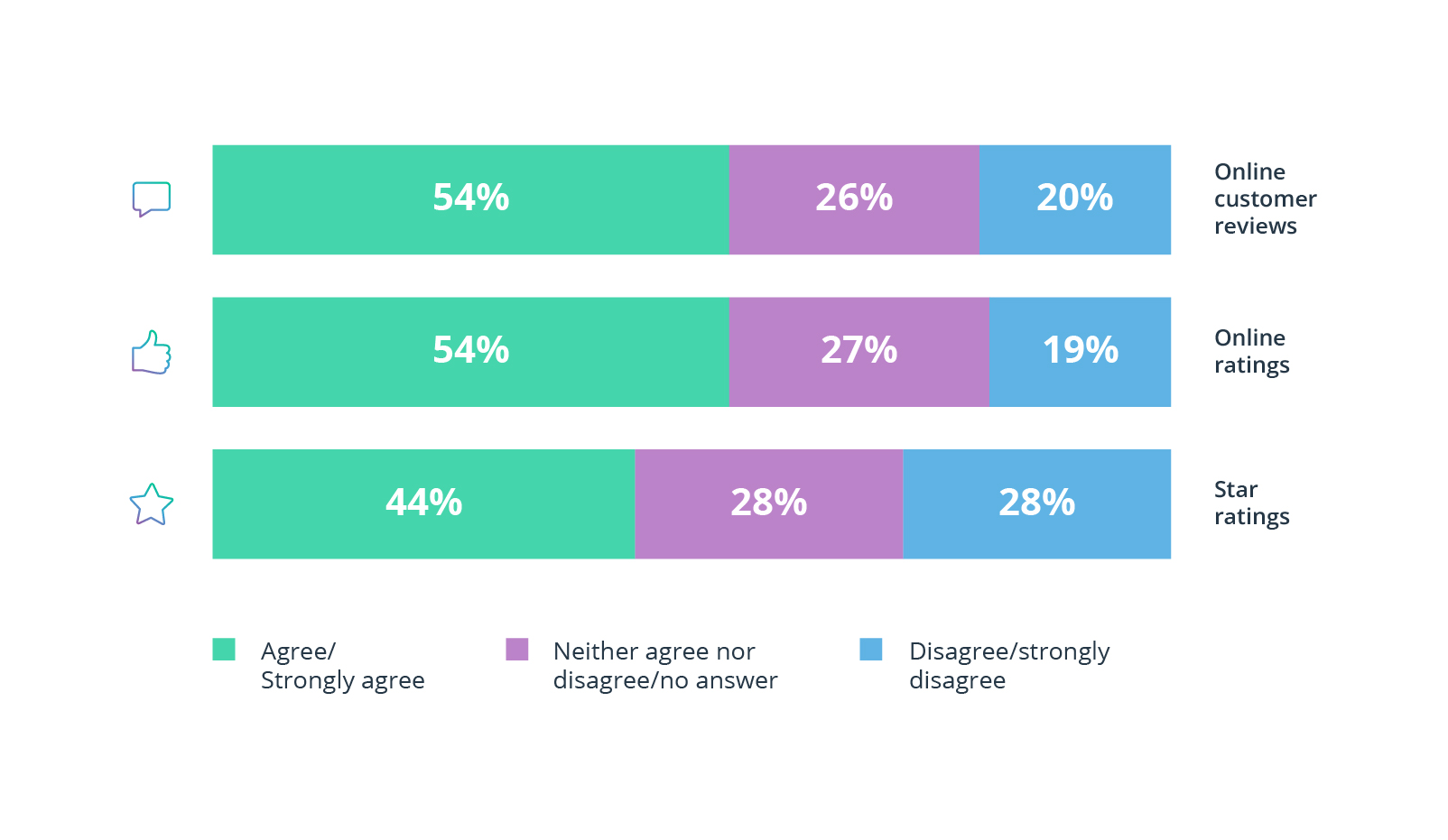  Guests trust online hotel reviews better than star ratings 