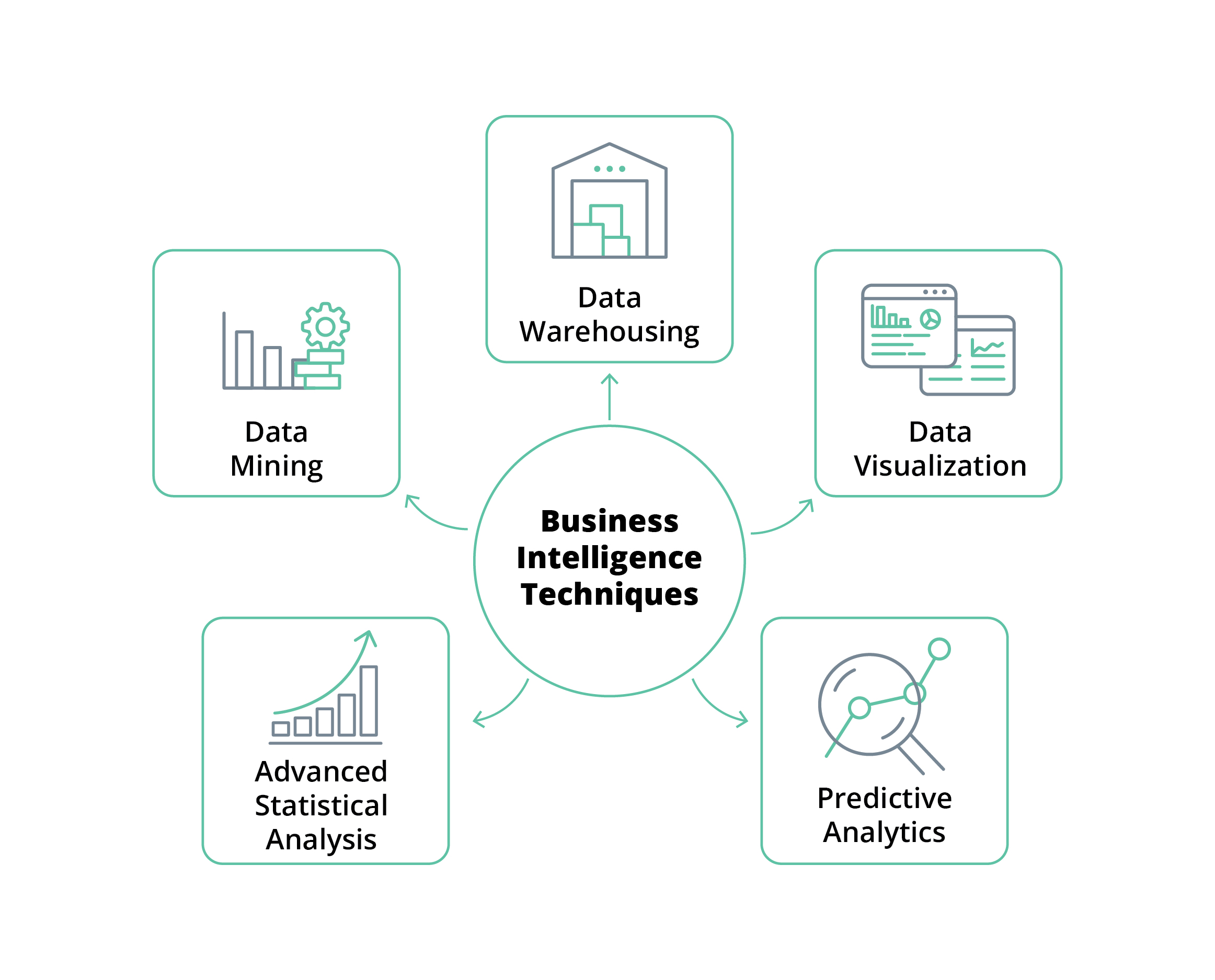 key components of BI 