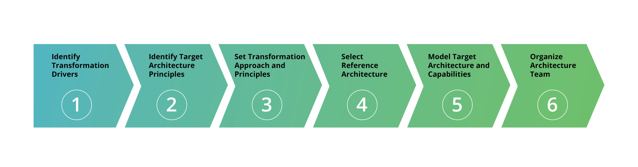 Driving Telecom Excellence through BSS Transformation
