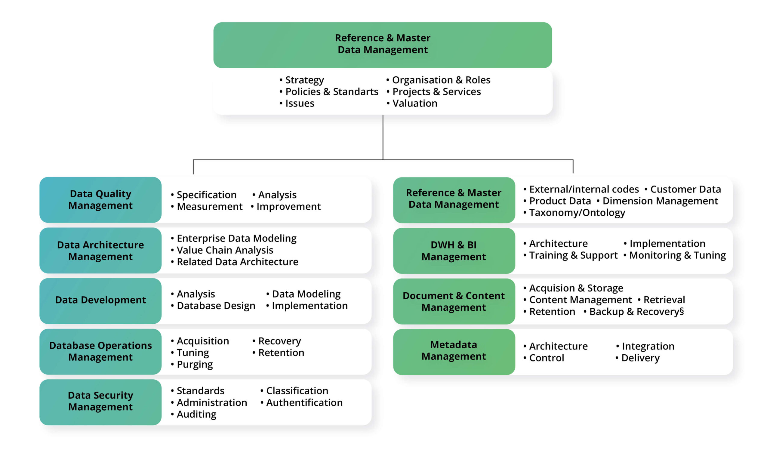 Key components of EDM 