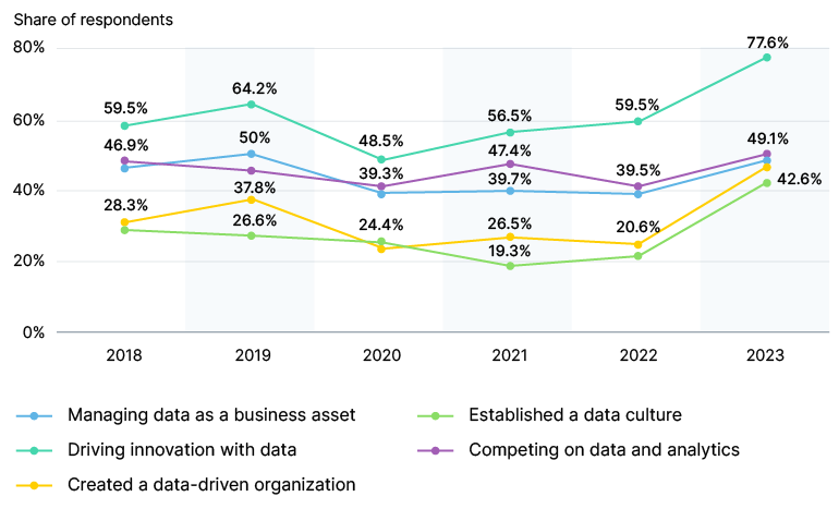 An increasing number of businesses worldwide adopt big data and AI to drive innovation 