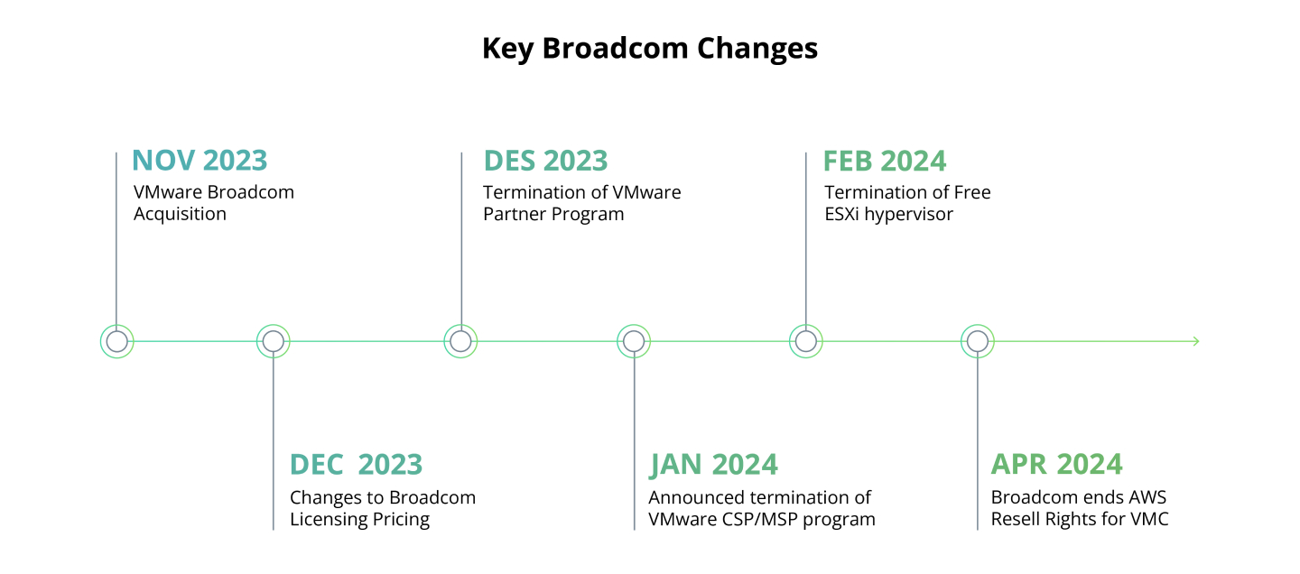 Key VMware Broadcom changes