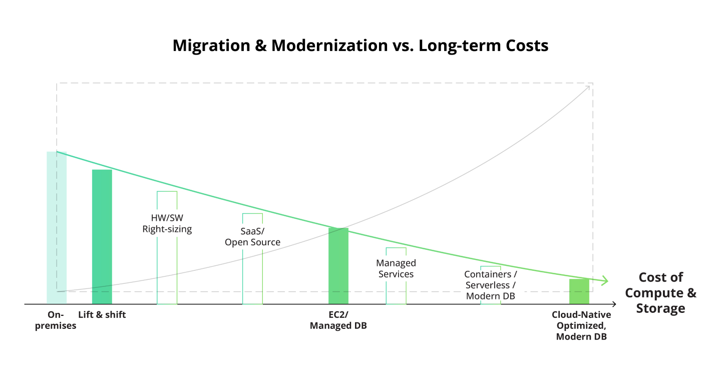Long-term costs for migration and modernization services